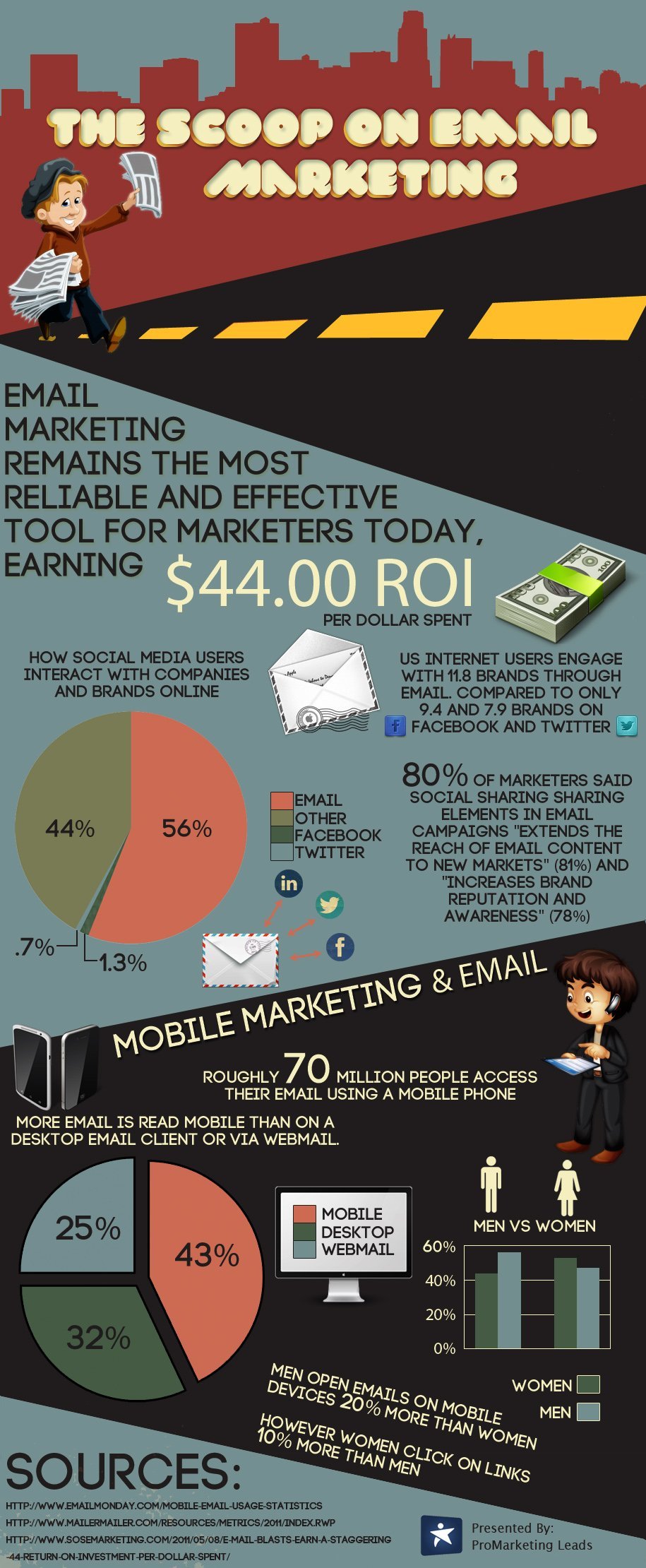 The Scoop on Email Marketing [Infographic]